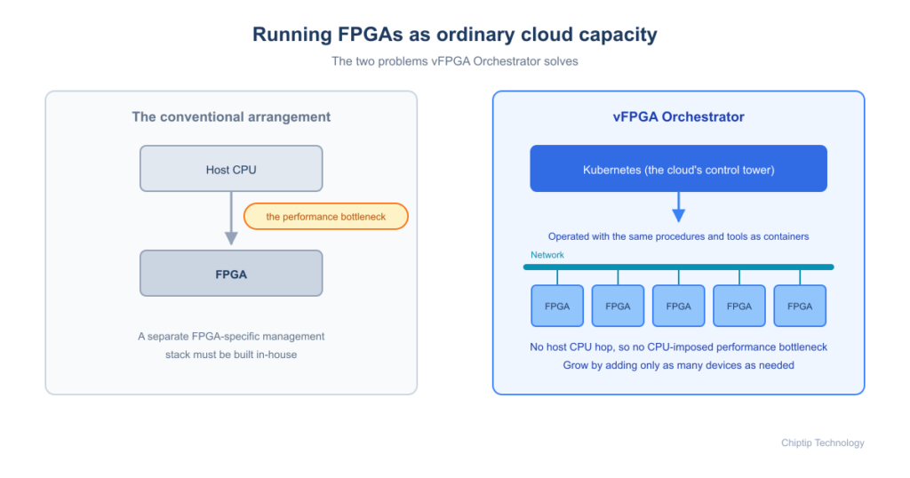 Diagram comparing conventional FPGA deployment with vFPGA Orchestrator, Chiptip’s platform software for running FPGAs under Kubernetes.